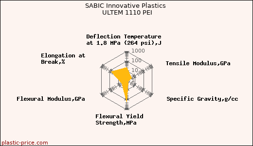 SABIC Innovative Plastics ULTEM 1110 PEI