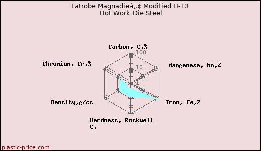 Latrobe Magnadieâ„¢ Modified H-13 Hot Work Die Steel