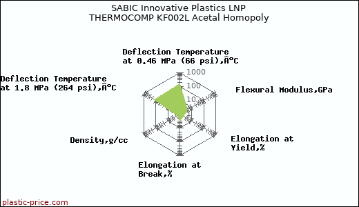 SABIC Innovative Plastics LNP THERMOCOMP KF002L Acetal Homopoly