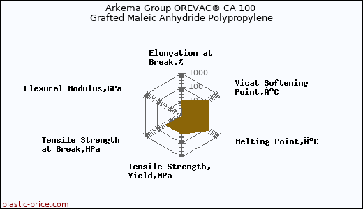 Arkema Group OREVAC® CA 100 Grafted Maleic Anhydride Polypropylene