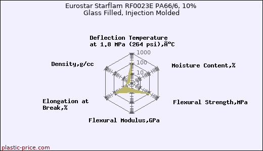 Eurostar Starflam RF0023E PA66/6, 10% Glass Filled, Injection Molded