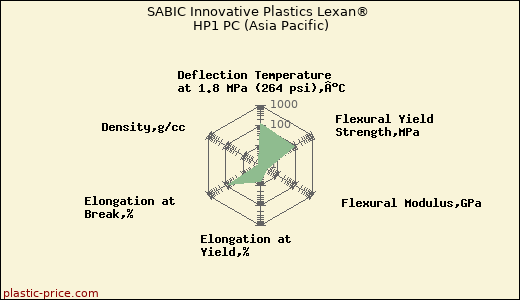 SABIC Innovative Plastics Lexan® HP1 PC (Asia Pacific)