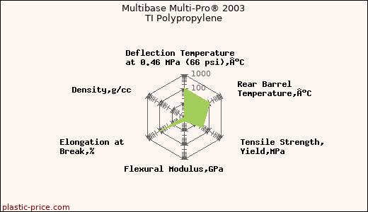Multibase Multi-Pro® 2003 TI Polypropylene