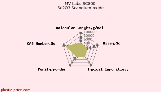 MV Labs SC800 Sc2O3 Scandium oxide