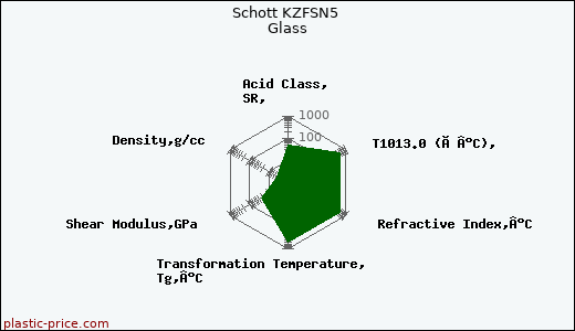 Schott KZFSN5 Glass