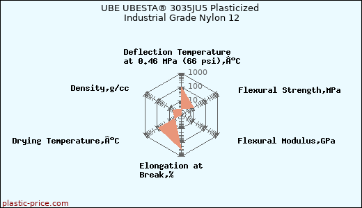 UBE UBESTA® 3035JU5 Plasticized Industrial Grade Nylon 12