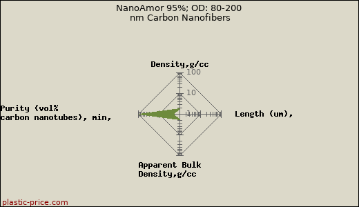 NanoAmor 95%; OD: 80-200 nm Carbon Nanofibers