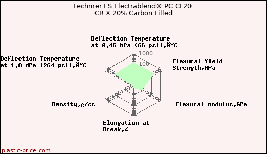Techmer ES Electrablend® PC CF20 CR X 20% Carbon Filled