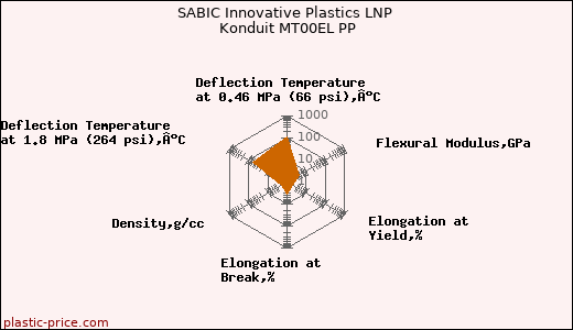 SABIC Innovative Plastics LNP Konduit MT00EL PP