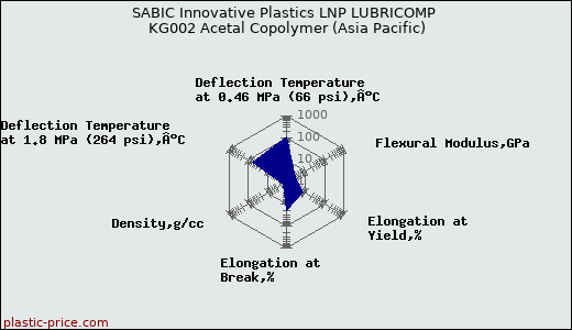 SABIC Innovative Plastics LNP LUBRICOMP KG002 Acetal Copolymer (Asia Pacific)