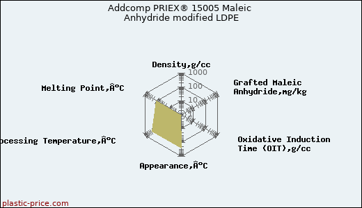 Addcomp PRIEX® 15005 Maleic Anhydride modified LDPE