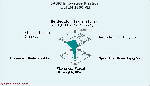SABIC Innovative Plastics ULTEM 1100 PEI