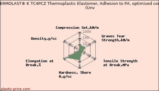 Kraiburg TPE THERMOLAST® K TC4PCZ Thermoplastic Elastomer, Adhesion to PA, optimised compression set                      (Unv