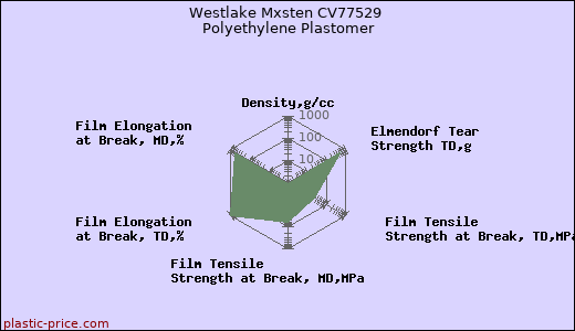 Westlake Mxsten CV77529 Polyethylene Plastomer
