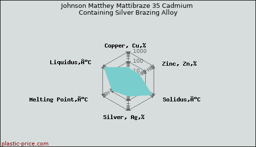 Johnson Matthey Mattibraze 35 Cadmium Containing Silver Brazing Alloy