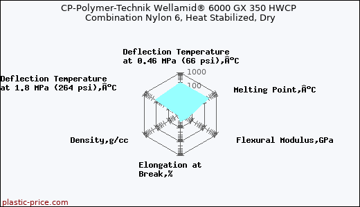 CP-Polymer-Technik Wellamid® 6000 GX 350 HWCP Combination Nylon 6, Heat Stabilized, Dry