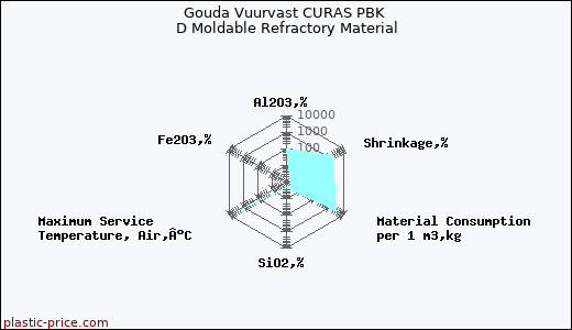 Gouda Vuurvast CURAS PBK D Moldable Refractory Material