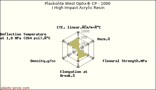 Plaskolite West Optix® CP - 1000 I High Impact Acrylic Resin