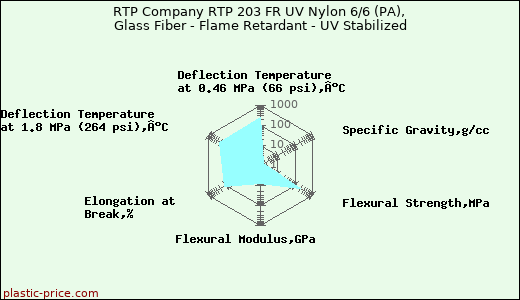 RTP Company RTP 203 FR UV Nylon 6/6 (PA), Glass Fiber - Flame Retardant - UV Stabilized
