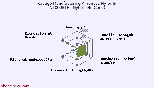 Ravago Manufacturing Americas Hylon® N1000STHL Nylon 6/6 (Cond)