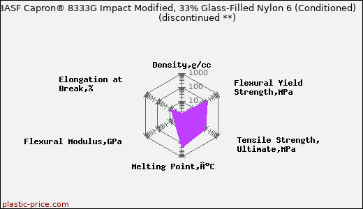 BASF Capron® 8333G Impact Modified, 33% Glass-Filled Nylon 6 (Conditioned)               (discontinued **)