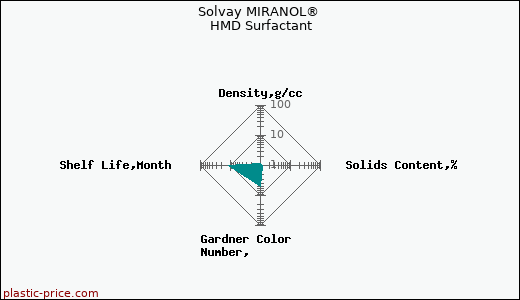 Solvay MIRANOL® HMD Surfactant