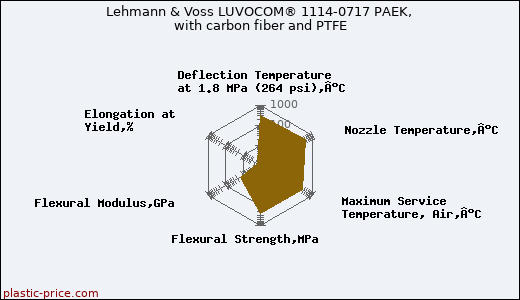 Lehmann & Voss LUVOCOM® 1114-0717 PAEK, with carbon fiber and PTFE