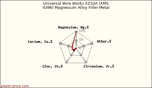 Universal Wire Works EZ33A (AMS 4396) Magnesium Alloy Filler Metal