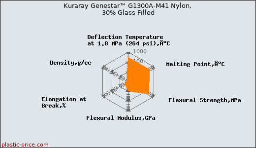 Kuraray Genestar™ G1300A-M41 Nylon, 30% Glass Filled