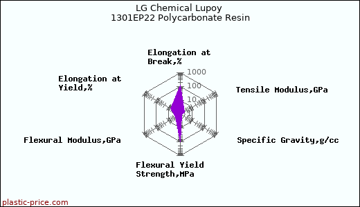 LG Chemical Lupoy 1301EP22 Polycarbonate Resin