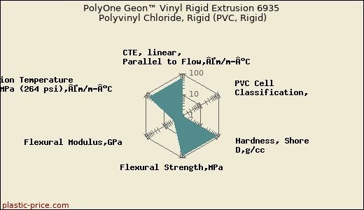 PolyOne Geon™ Vinyl Rigid Extrusion 6935 Polyvinyl Chloride, Rigid (PVC, Rigid)