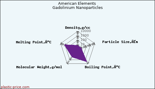 American Elements Gadolinium Nanoparticles