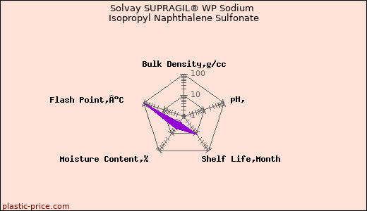 Solvay SUPRAGIL® WP Sodium Isopropyl Naphthalene Sulfonate