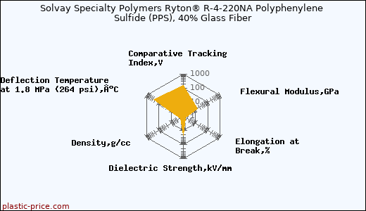 Solvay Specialty Polymers Ryton® R-4-220NA Polyphenylene Sulfide (PPS), 40% Glass Fiber