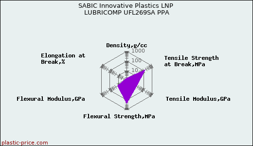 SABIC Innovative Plastics LNP LUBRICOMP UFL269SA PPA