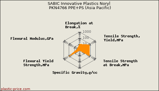 SABIC Innovative Plastics Noryl PKN4766 PPE+PS (Asia Pacific)