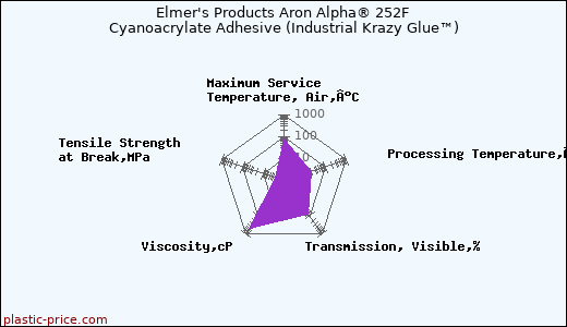 Elmer's Products Aron Alpha® 252F Cyanoacrylate Adhesive (Industrial Krazy Glue™)