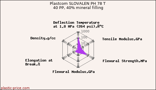 Plastcom SLOVALEN PH 78 T 40 PP, 40% mineral filling