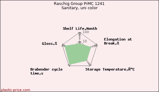 Raschig Group PiMC 1241 Sanitary, uni color