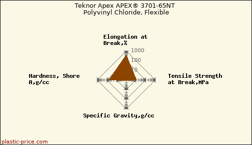 Teknor Apex APEX® 3701-65NT Polyvinyl Chloride, Flexible