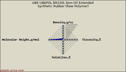 UBE UBEPOL BR150L Non-Oil Extended Synthetic Rubber (Raw Polymer)