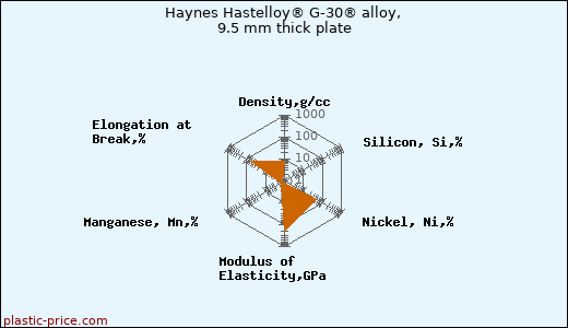 Haynes Hastelloy® G-30® alloy, 9.5 mm thick plate