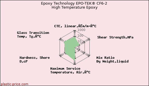 Epoxy Technology EPO-TEK® CF6-2 High Temperature Epoxy