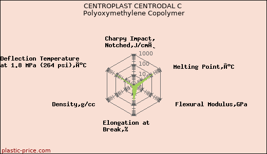CENTROPLAST CENTRODAL C Polyoxymethylene Copolymer