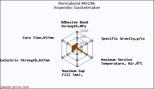 Permabond MH196 Anaerobic Gasketmaker