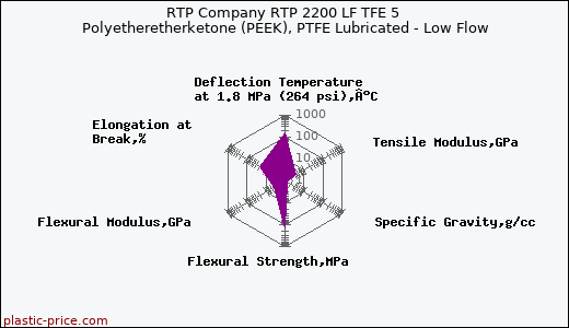 RTP Company RTP 2200 LF TFE 5 Polyetheretherketone (PEEK), PTFE Lubricated - Low Flow