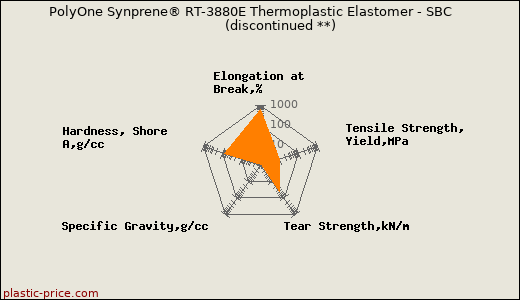 PolyOne Synprene® RT-3880E Thermoplastic Elastomer - SBC               (discontinued **)