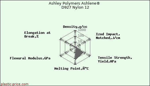 Ashley Polymers Ashlene® D927 Nylon 12