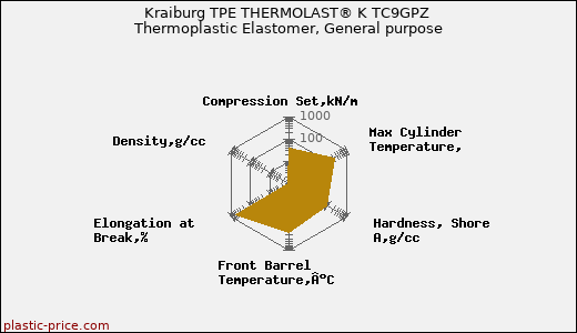 Kraiburg TPE THERMOLAST® K TC9GPZ Thermoplastic Elastomer, General purpose
