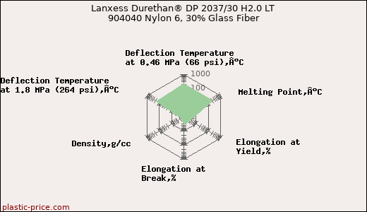 Lanxess Durethan® DP 2037/30 H2.0 LT 904040 Nylon 6, 30% Glass Fiber